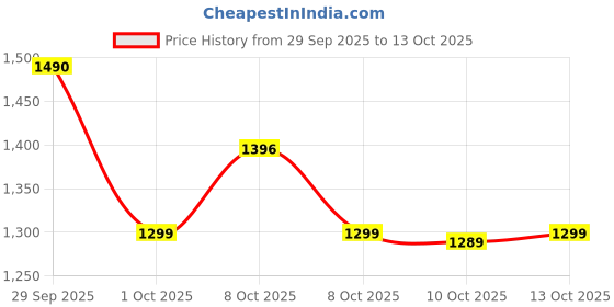 flipkart.com herbalife Personalized Pratein powder 400 C Probiotic Drink plain Powder herbalife Price History Graph from 29 Sep 2025 to 13 Oct 2025