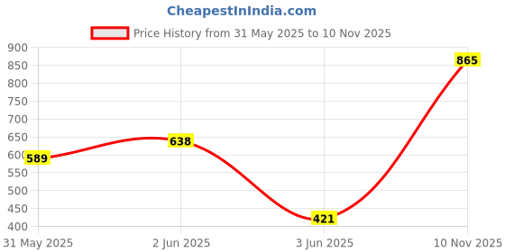 flipkart.com herbalife Personalized Protein Powder (200g) for Muscles Gain & Weight Loss Plant-Based Protein herbalife Price History Graph from 31 May 2025 to 10 Nov 2025