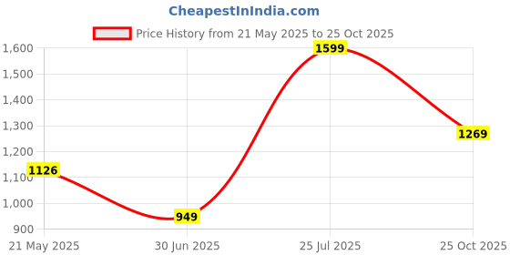 flipkart.com herbalife Personalized Protein Powder (400G) Plant-Based Protein herbalife Price History Graph from 21 May 2025 to 25 Oct 2025