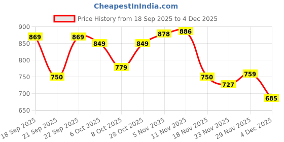 flipkart.com herbalife PERSONALIZED PROTIEN POWDER 200 UNFLAVOURED Powder herbalife Price History Graph from 18 Sep 2025 to 4 Dec 2025