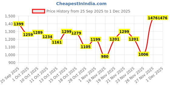 flipkart.com herbalife PERSONALIZED PROTIEN POWDER 400 UNFLAVOURED Powder herbalife Price History Graph from 25 Sep 2025 to 30 Nov 2025