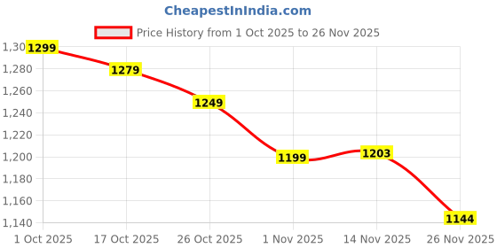 flipkart.com herbalife Personalized Protinn powder 400 H Probiotic Drink plain Powder herbalife Price History Graph from 1 Oct 2025 to 26 Nov 2025