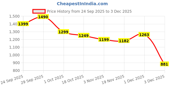 flipkart.com herbalife Personalized Protinn powder 400 L plain Powder herbalife Price History Graph from 24 Sep 2025 to 3 Dec 2025
