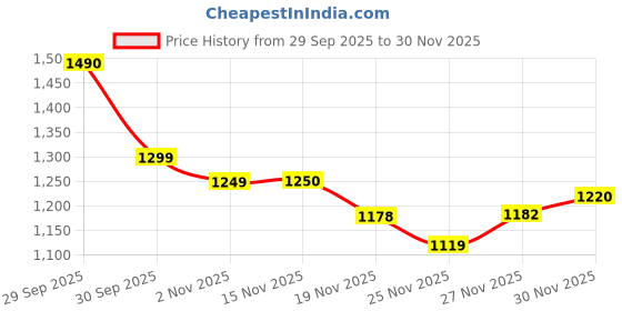 flipkart.com herbalife Personalized Protinn powder 400 O Probiotic drink plain Powder herbalife Price History Graph from 29 Sep 2025 to 30 Nov 2025