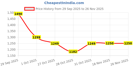 flipkart.com herbalife Personalized Protinn powder 400 T plain Powder herbalife Price History Graph from 29 Sep 2025 to 26 Nov 2025