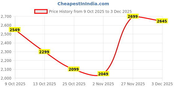 flipkart.com herbalife ROSEKHEER 2 ROSEKHEER Powder herbalife Price History Graph from 9 Oct 2025 to 3 Dec 2025