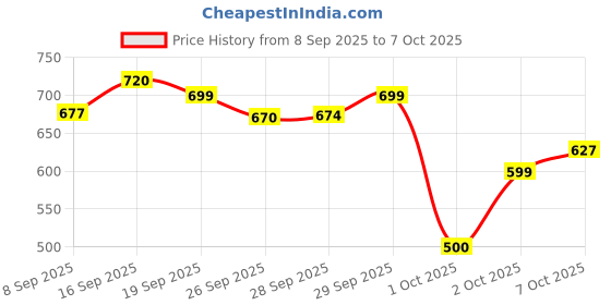 flipkart.com herbalife Shakemate – Protein-Rich, Low-Fat Delicious Add-On for Formula 1 Shake – 500g UNFLAVOUR Powder herbalife Price History Graph from 8 Sep 2025 to 7 Oct 2025