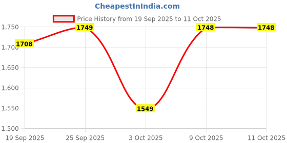 flipkart.com herbalife SHAKeMate with Formula 1 Vanilla flavor (1000 gm) Vanilla, Unflavored) VANILLA Powder herbalife Price History Graph from 19 Sep 2025 to 10 Oct 2025
