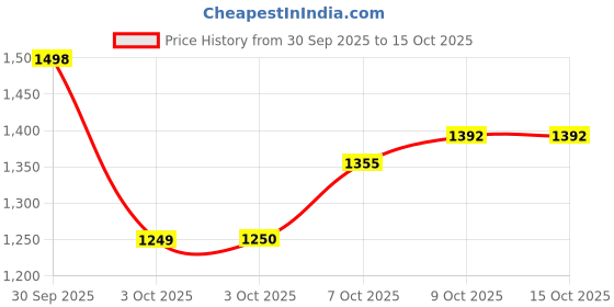 flipkart.com herbalife SIMPLY PROBIOTIC- 30 GM Energy Drink (30 g, UNFLVOURED Flavored) UNFLAVOR Tablet herbalife Price History Graph from 30 Sep 2025 to 15 Oct 2025
