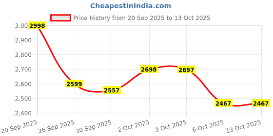 flipkart.com herbalife SIMPLY PROBIOTIC- 60 GM Energy Drink (60 g, UNFLVOURED Flavored) PACK OF 2 UNFLAVOR Tablet herbalife Price History Graph from 20 Sep 2025 to 13 Oct 2025