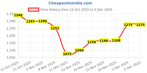 flipkart.com herbalife Simply Probiotic Bacillus Coagulans Probiotic Powder(30 Sachets) (Pack of 1) Vitamins And Minerals Powder herbalife Price History Graph from 12 Oct 2025 to 5 Dec 2025