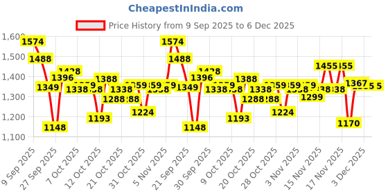 flipkart.com herbalife Simply Probiotics Unflavoured Powder herbalife Price History Graph from 9 Sep 2025 to 5 Dec 2025