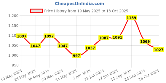 flipkart.com herbal nutrition life Herbalife tulsi afresh pack of 2 Energy Drink herbal nutrition life Price History Graph from 19 May 2025 to 13 Oct 2025