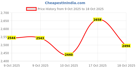 flipkart.com herbalife - vanilla 2 vanilla flavor Powder herbalife Price History Graph from 9 Oct 2025 to 10 Oct 2025