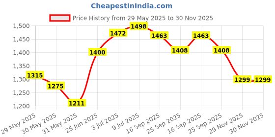 flipkart.com herbalife VANILLA SHAKE 500GM Hydration Drink herbalife Price History Graph from 29 May 2025 to 29 Nov 2025