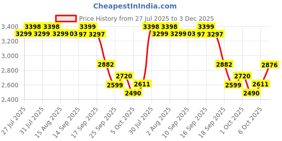 flipkart.com herbalife WEIGHT LOSS COMBO F-1 KULFI SHAKE,PROTEIN 200GM,AFRESH LEMON OR SHAKEMATE (KULFI ,LEMON) Powder herbalife Price History Graph from 27 Jul 2025 to 3 Dec 2025