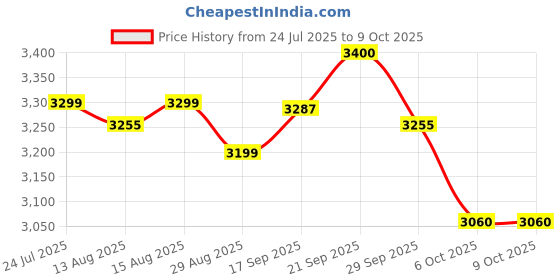 flipkart.com herbalife WEIGHT LOSS COMBO F-1 MANGO SHAKE,PROTEIN 200GM,AFRESH LEMON OR SHAKEMATE (MANGO ,LEMON) Powder herbalife Price History Graph from 24 Jul 2025 to 9 Oct 2025