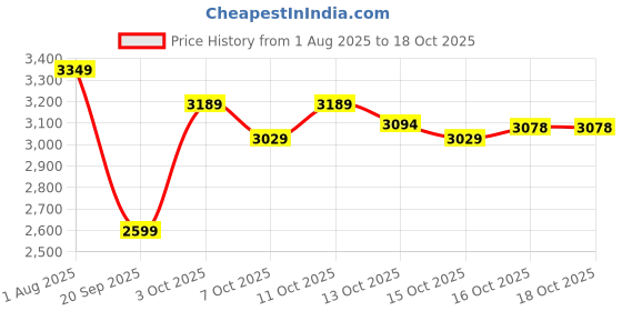 flipkart.com herbalife WEIGHT LOSS COMBO F-1 MANGO SHAKE,PROTEIN 200GM,AFRESH LEMON OR SHAKEMATE (MANGO,LEMON) Powder herbalife Price History Graph from 1 Aug 2025 to 18 Oct 2025