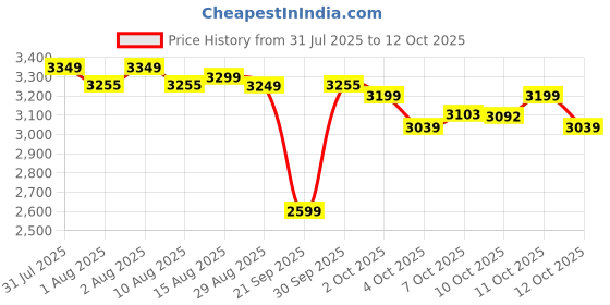 flipkart.com herbalife WEIGHT LOSS COMBO F-1 VANILLA SHAKE,PROTEIN 200GM,AFRESH LEMON OR SHAKEMATE (VANILLA ,LEMON) Powder herbalife Price History Graph from 31 Jul 2025 to 12 Oct 2025