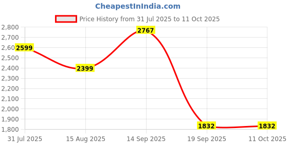 flipkart.com herbalife WEIGHT LOSS COMBO F-1 VANILLA SHAKE,PROTEIN 200GM,AFRESH LEMON (VANILLA ,LEMON) Powder herbalife Price History Graph from 31 Jul 2025 to 10 Oct 2025