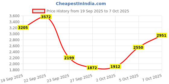 flipkart.com herbalife Weight Loss Combo Formula 1 Mango Flavor, shakemate, protein powder , Afresh Protein Shake herbalife Price History Graph from 19 Sep 2025 to 7 Oct 2025