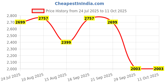 flipkart.com herbalife WEIGHT LOSS COMBO FORMULA-1 MANGO OR KULFI SHAKE (KULFI ,MANGO ) Powder herbalife Price History Graph from 24 Jul 2025 to 11 Oct 2025