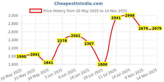 flipkart.com herbalife Weight Loss Combo: Formula 1 Nutritional Mix +Protein Powder+Afresh Energy Drink herbalife Price History Graph from 20 May 2025 to 13 Nov 2025
