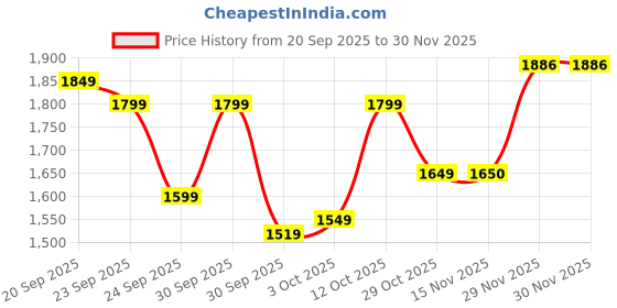 flipkart.com herbalife Weight Loss Combo Formula 1 Shake Mix - MANGO Flavor, SHAKEMATE 500G Powder herbalife Price History Graph from 20 Sep 2025 to 30 Nov 2025