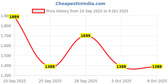 flipkart.com herbalife Weight Loss Combo Formula 1 Shake Mix - vanilla flavour LEMON AFRESH Powder herbalife Price History Graph from 10 Sep 2025 to 9 Oct 2025