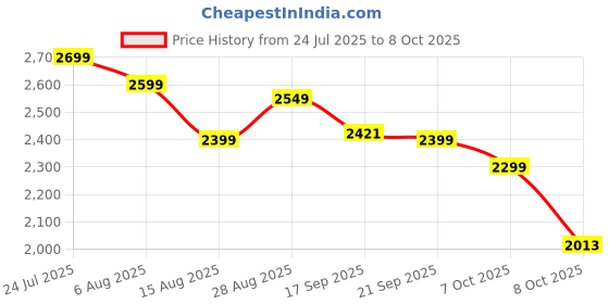 flipkart.com herbalife WEIGHT LOSS COMBO FORMULA-1 VANILLA OR MANGO SHAKE (VANILLA,MANGO ) Powder herbalife Price History Graph from 24 Jul 2025 to 8 Oct 2025