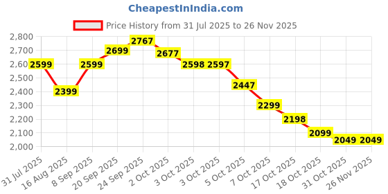 flipkart.com herbalife WEIGHT LOSS COMBO FORMULA-1 VANILLA OR ROSE SHAKE (VANILLA,ROSE KHEER ) Powder herbalife Price History Graph from 31 Jul 2025 to 24 Nov 2025