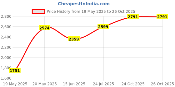 flipkart.com herbalife Weight Loss Combo of Afresh Energy Drink+Formula 1 Nutritional Mix+Protein Powder Energy Drink herbalife Price History Graph from 19 May 2025 to 26 Oct 2025