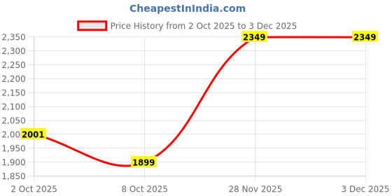flipkart.com herbalife Weight Loss Combo Of Formula 1 Shake Chocolate flavor + Shake Mate Vanilla Flavor Nutrition Drink herbalife Price History Graph from 2 Oct 2025 to 2 Dec 2025