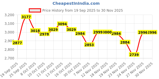 flipkart.com herbalife Weight Loss DIGESTIVE DRINK Formula 1 Shake Mix - MANGO Flavor, PERSONALIZED PROTIEN POWDER,, AFRESH ENERGY DRINK -LEMON, SHAKEMATE -500G Powder herbalife Price History Graph from 19 Sep 2025 to 30 Nov 2025