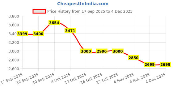 flipkart.com herbalife WEIGHT LOSS F-1 KULFI SHAKE,PROTEIN 200GM,AFRESH LEMON OR SHAKEMATE (KULFI ,LEMON) Powder herbalife Price History Graph from 17 Sep 2025 to 4 Dec 2025