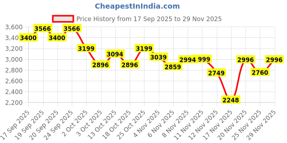 flipkart.com herbalife WEIGHT LOSS F-1 MANGO SHAKE,PROTEIN 200GM,AFRESH LEMON OR SHAKEMATE (Mango,LEMON) Powder herbalife Price History Graph from 17 Sep 2025 to 29 Nov 2025