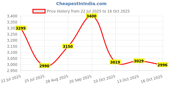 flipkart.com herbalife WEIGHT LOSS PACK FORMULA1 MANGO SHAKE,PROTEIN 200GM, LEMON AFRESH AND SHAKEMATE MANGO, LEMON Powder herbalife Price History Graph from 22 Jul 2025 to 16 Oct 2025