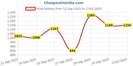 flipkart.com herbalife Weightloss Cell-U-Loss Advanced DIGESTIVE PROBITIC, TABLET Tablet herbalife Price History Graph from 12 Sep 2025 to 3 Oct 2025