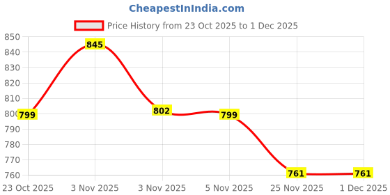 flipkart.com herbalife WOMAN'S CHOICE (SOY ISOFLAVONE&CHASTEBERRY EXTRACT TABLETS , Tablet herbalife Price History Graph from 23 Oct 2025 to 1 Dec 2025