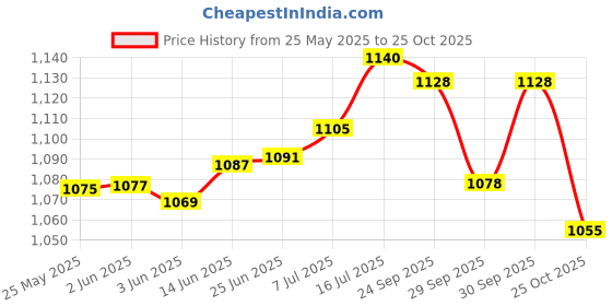 flipkart.com herbal nutrition life Herbalifeb lemon pack of 2 Energy Drink herbal nutrition life Price History Graph from 25 May 2025 to 25 Oct 2025
