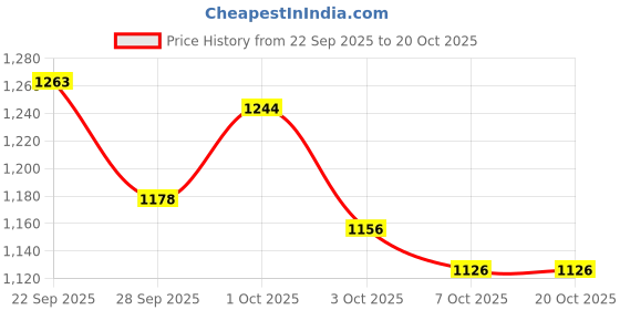 flipkart.com herbalife herbalifee nurition Energy Drink TULSI &GINGER Afresh Energy Drink herbalife Price History Graph from 22 Sep 2025 to 20 Oct 2025