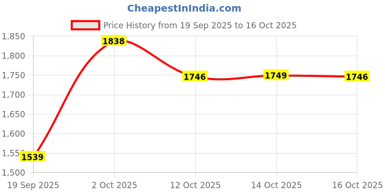 flipkart.com herbalife HERBALIFELINE OMEGA 3 60N SOFTGEL_CAPSULES UNFLAVOR Capsules herbalife Price History Graph from 19 Sep 2025 to 16 Oct 2025
