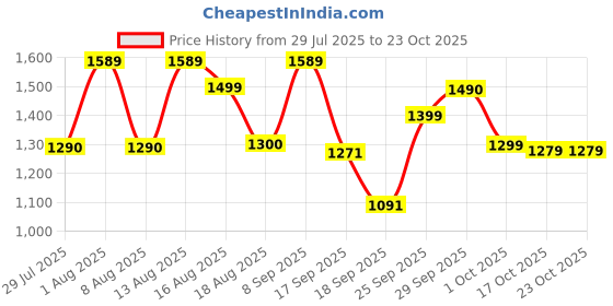 flipkart.com herbalife HERBALL PPROTEIN POWDER 400GM DIGESTIVE HEALTHH UNFLOWER Powder herbalife Price History Graph from 29 Jul 2025 to 22 Oct 2025