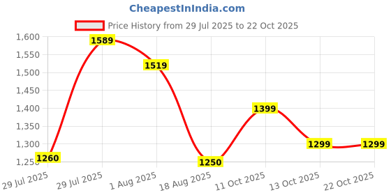 flipkart.com herbalife HERBALL PROTEIN POWDER 400GM DIGESTIVE HEALTHH UNFLOWER Powder herbalife Price History Graph from 29 Jul 2025 to 22 Oct 2025