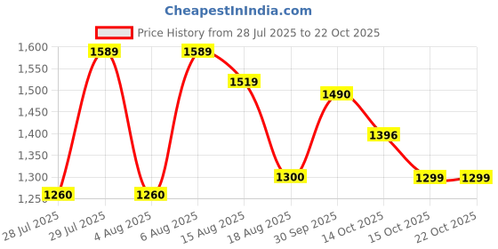 flipkart.com herbalife HERBALL PROTEIN PPOWDER 400GM DIGESTIVE HEALTHH UNFLOWER Powder herbalife Price History Graph from 28 Jul 2025 to 22 Oct 2025