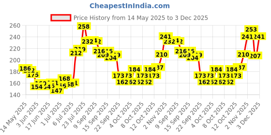 flipkart.com eyetex Herbally Enhanced, Black - Pack of 5, 1.5g eyetex Price History Graph from 14 May 2025 to 3 Dec 2025