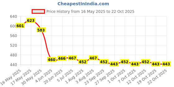 flipkart.com harborza herbals Allergy care Capsule-30 N Life care ayurvedic pack of (5x30) Capsules harborza Price History Graph from 16 May 2025 to 22 Oct 2025