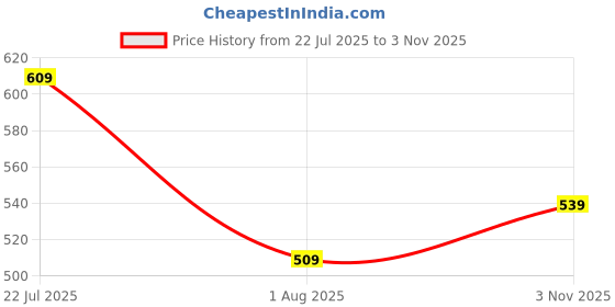 flipkart.com oxyglow Herbals Diamond Facial Kit 260 gm (Pack of 1) Enrich with Jojoba Oil 260 g oxyglow Price History Graph from 22 Jul 2025 to 3 Nov 2025