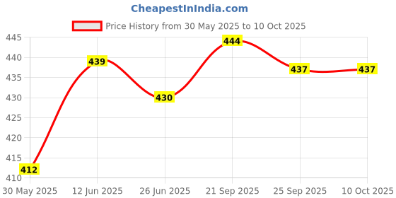 flipkart.com himalaya Herbals Gentle Baby Shampoo, 200ml (Pack of 2) himalaya Price History Graph from 30 May 2025 to 10 Oct 2025