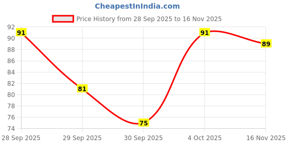 flipkart.com vaadi Herbals Lip Balm - Mint Mint vaadi Price History Graph from 28 Sep 2025 to 16 Nov 2025
